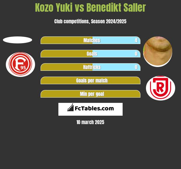 Kozo Yuki vs Benedikt Saller h2h player stats