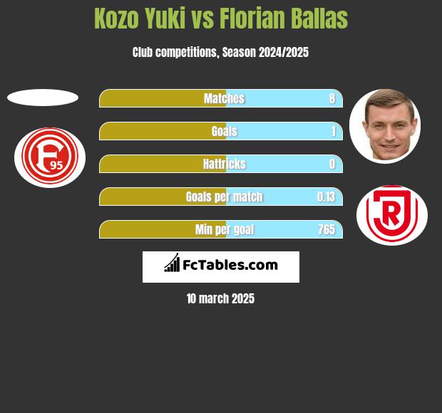 Kozo Yuki vs Florian Ballas h2h player stats