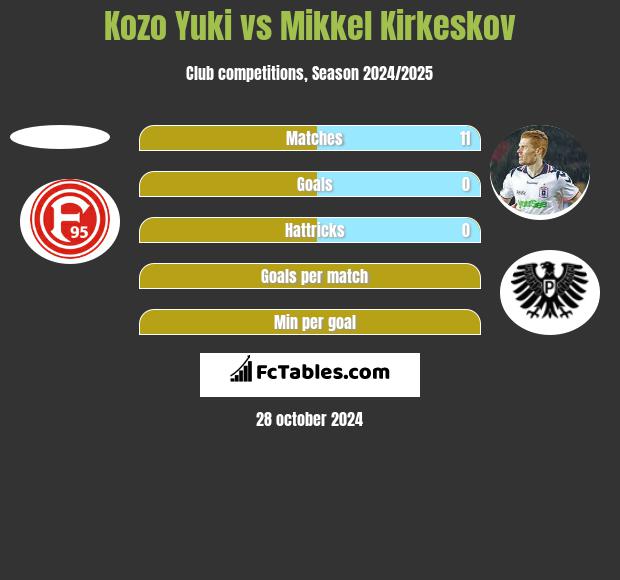 Kozo Yuki vs Mikkel Kirkeskov h2h player stats