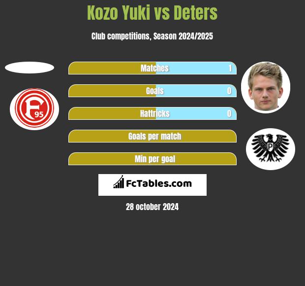 Kozo Yuki vs Deters h2h player stats