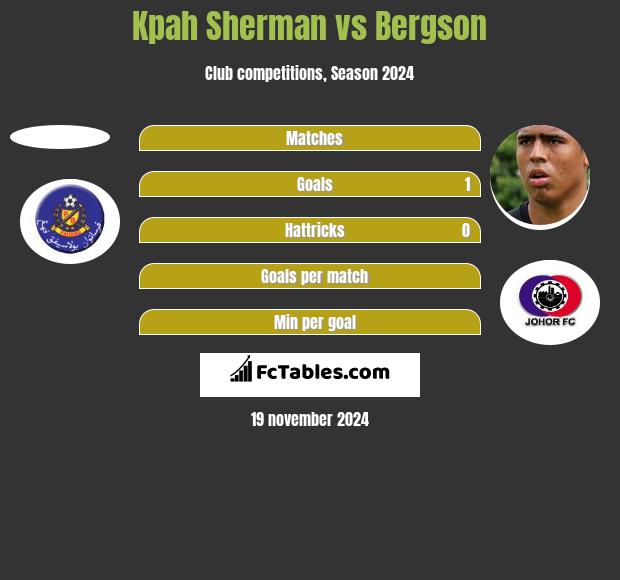 Kpah Sherman vs Bergson h2h player stats