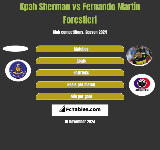 Kpah Sherman vs Fernando Martin Forestieri h2h player stats