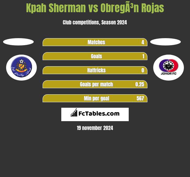 Kpah Sherman vs ObregÃ³n Rojas h2h player stats