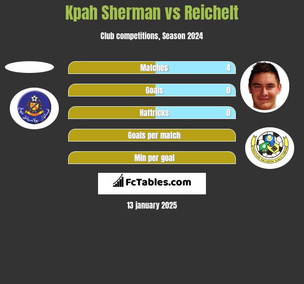 Kpah Sherman vs Reichelt h2h player stats