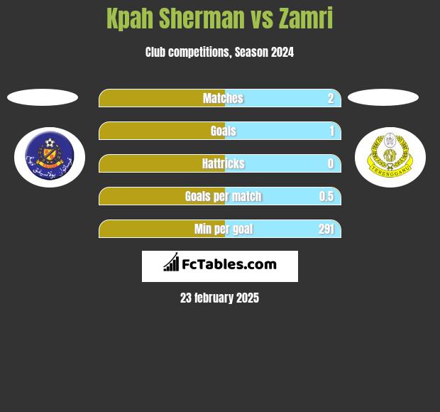 Kpah Sherman vs Zamri h2h player stats