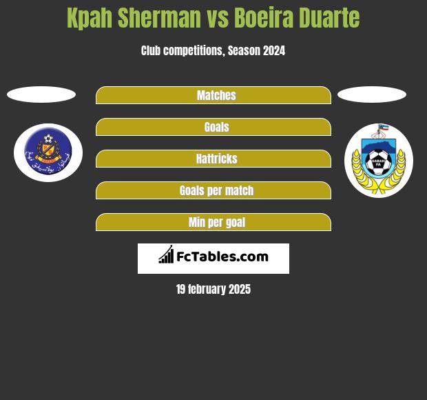 Kpah Sherman vs Boeira Duarte h2h player stats