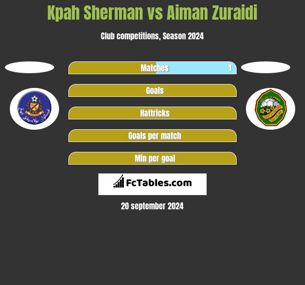 Kpah Sherman vs Aiman Zuraidi h2h player stats