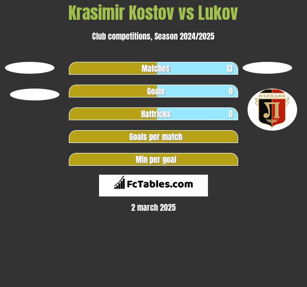 Krasimir Kostov vs Lukov h2h player stats