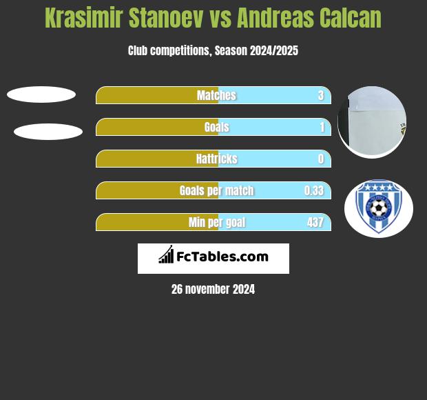 Krasimir Stanoev vs Andreas Calcan h2h player stats