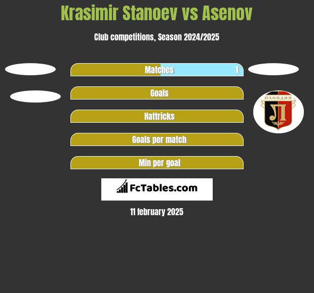 Krasimir Stanoev vs Asenov h2h player stats