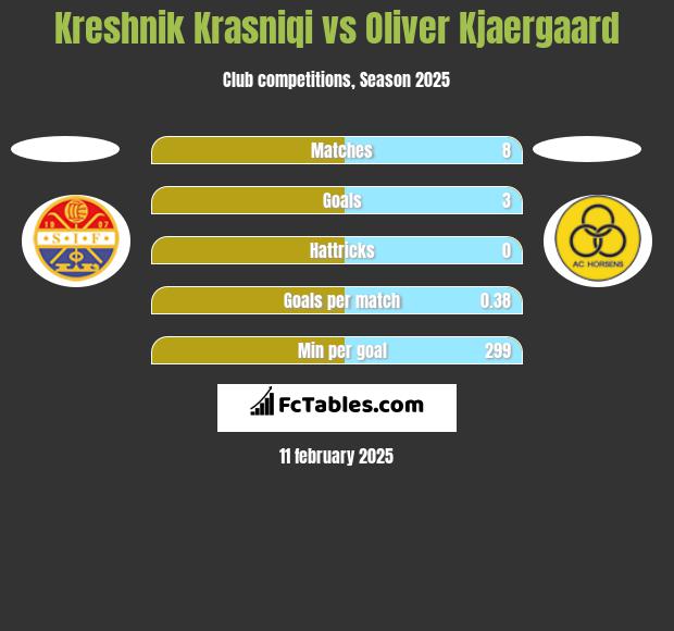 Kreshnik Krasniqi vs Oliver Kjaergaard h2h player stats