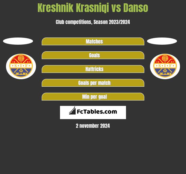 Kreshnik Krasniqi vs Danso h2h player stats