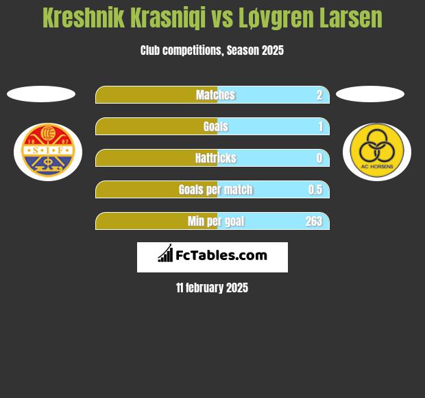 Kreshnik Krasniqi vs Løvgren Larsen h2h player stats