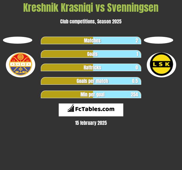 Kreshnik Krasniqi vs Svenningsen h2h player stats