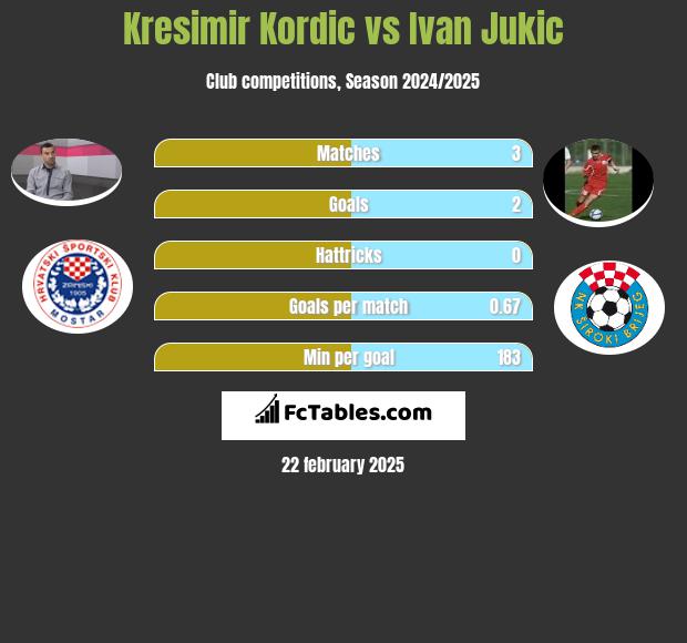 Kresimir Kordic vs Ivan Jukic h2h player stats