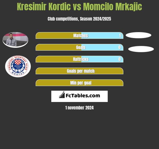 Kresimir Kordic vs Momcilo Mrkajic h2h player stats