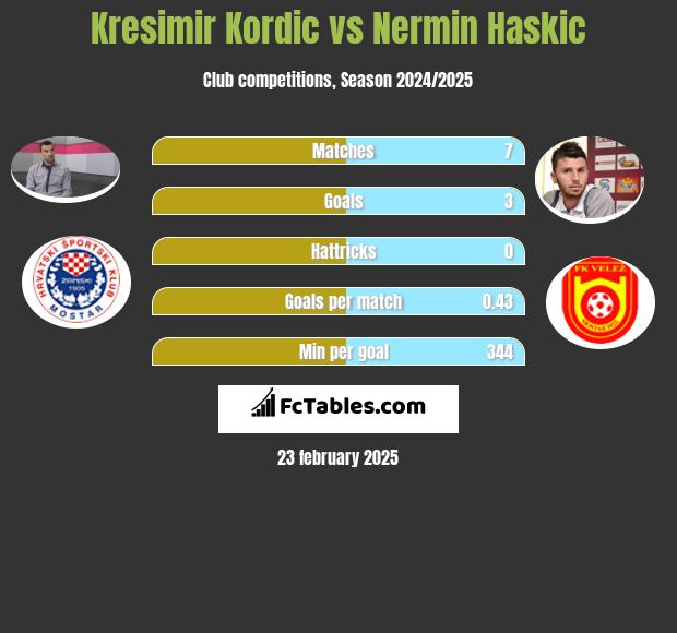 Kresimir Kordic vs Nermin Haskic h2h player stats