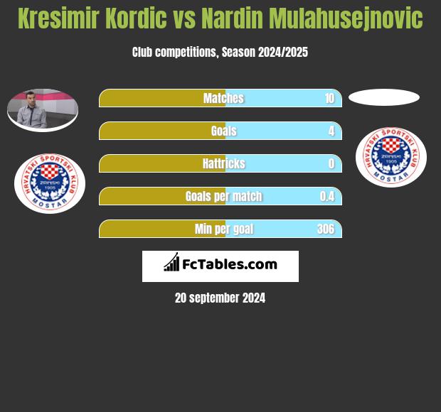 Kresimir Kordic vs Nardin Mulahusejnovic h2h player stats