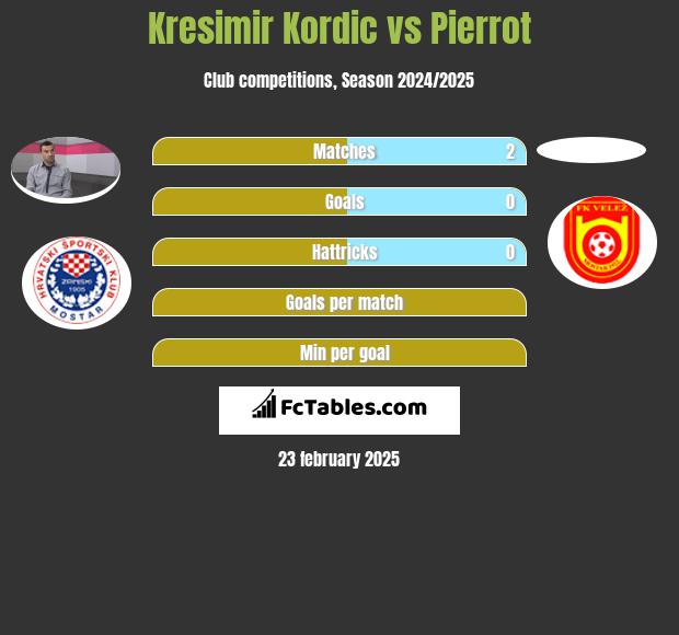 Kresimir Kordic vs Pierrot h2h player stats