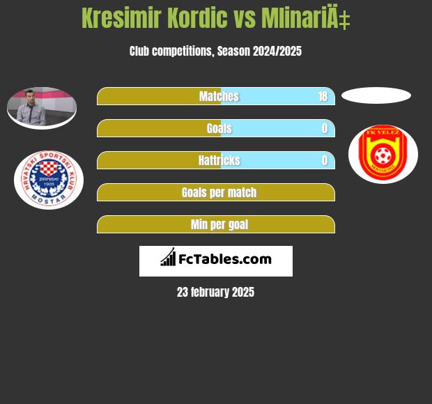 Kresimir Kordic vs MlinariÄ‡ h2h player stats