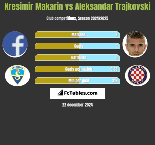 Kresimir Makarin vs Aleksandar Trajkovski h2h player stats