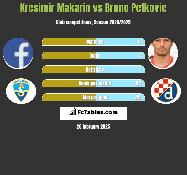 Kresimir Makarin vs Bruno Petkovic h2h player stats