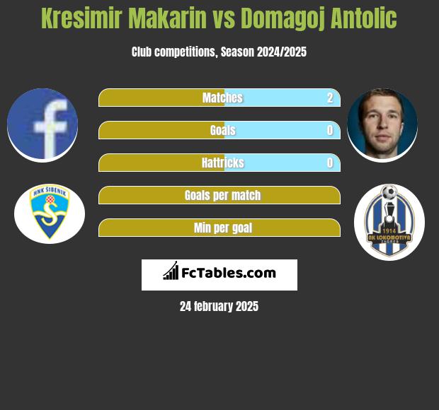 Kresimir Makarin vs Domagoj Antolić h2h player stats