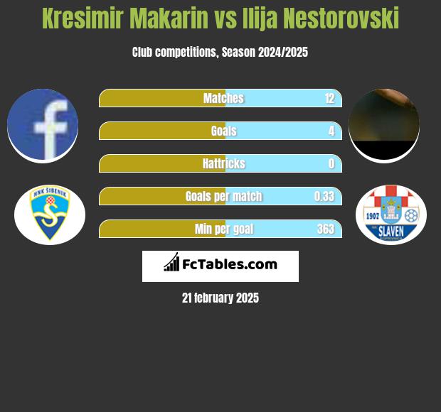 Kresimir Makarin vs Ilija Nestorovski h2h player stats