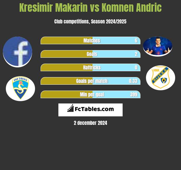 Kresimir Makarin vs Komnen Andric h2h player stats