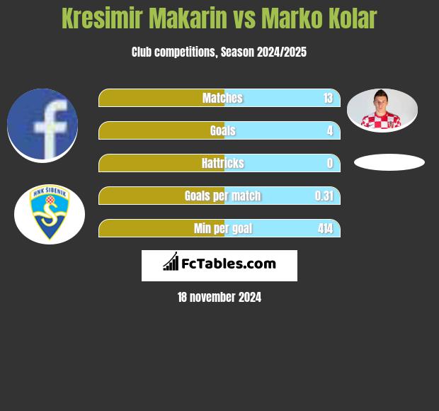 Kresimir Makarin vs Marko Kolar h2h player stats