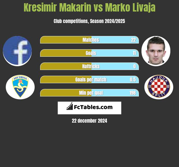 Kresimir Makarin vs Marko Livaja h2h player stats