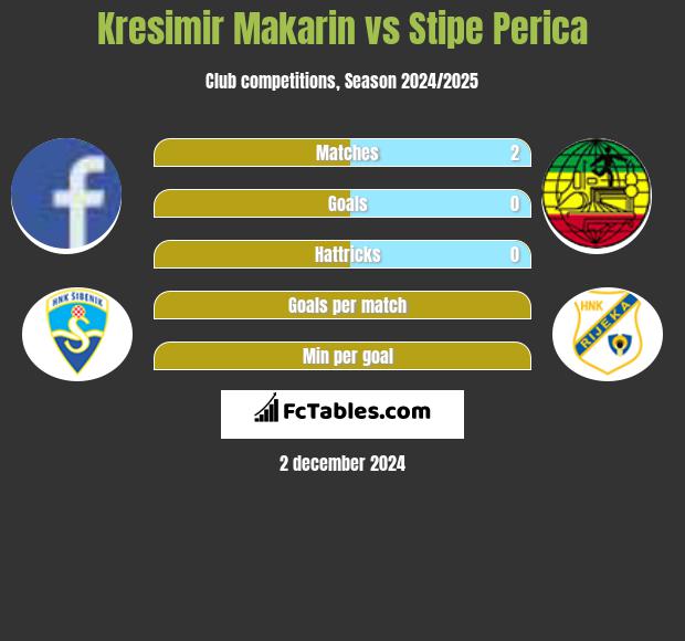 Kresimir Makarin vs Stipe Perica h2h player stats