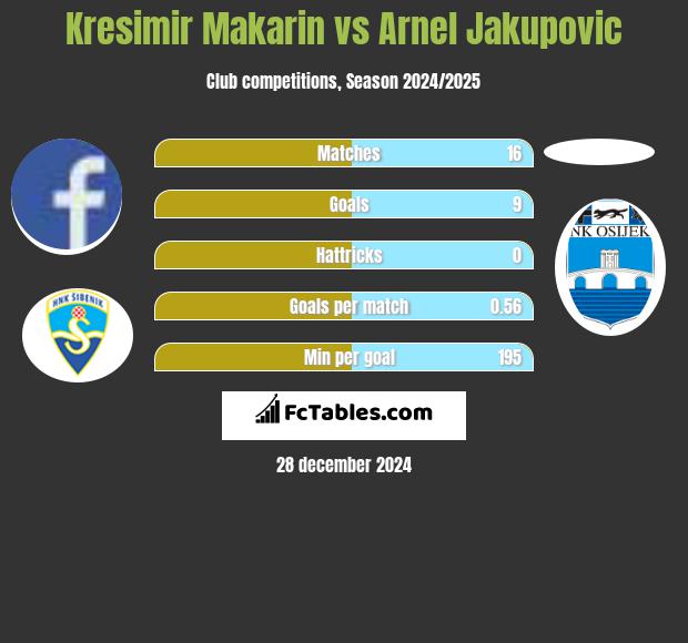 Kresimir Makarin vs Arnel Jakupovic h2h player stats