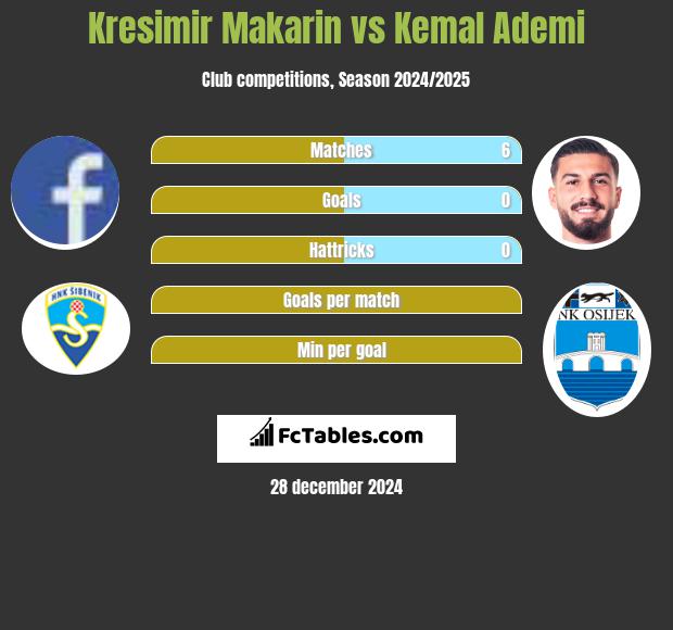 Kresimir Makarin vs Kemal Ademi h2h player stats