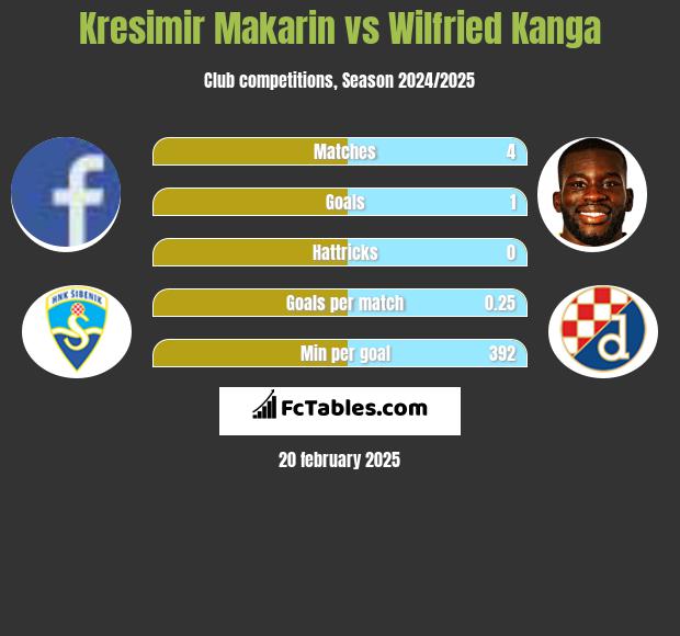 Kresimir Makarin vs Wilfried Kanga h2h player stats