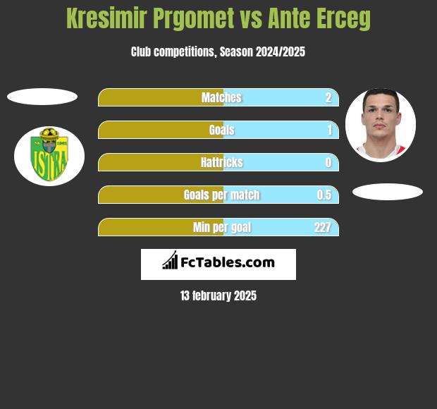 Kresimir Prgomet vs Ante Erceg h2h player stats