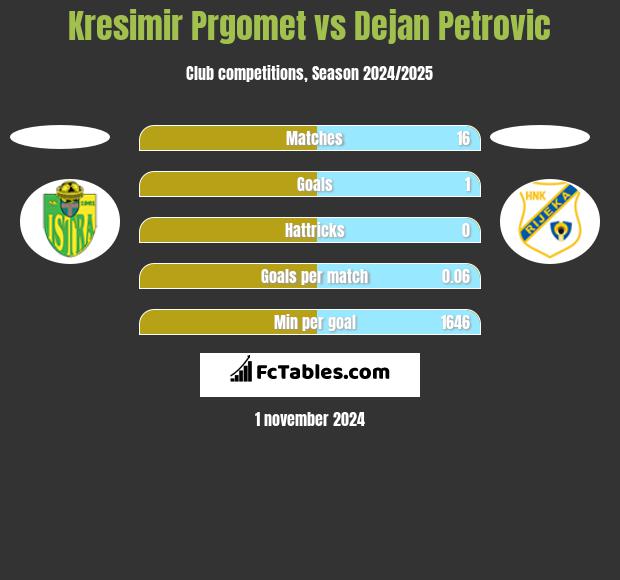 Kresimir Prgomet vs Dejan Petrovic h2h player stats