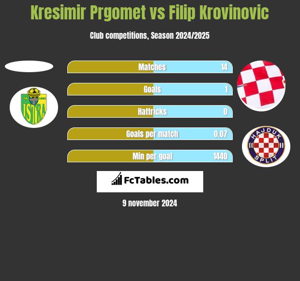 Kresimir Prgomet vs Filip Krovinovic h2h player stats