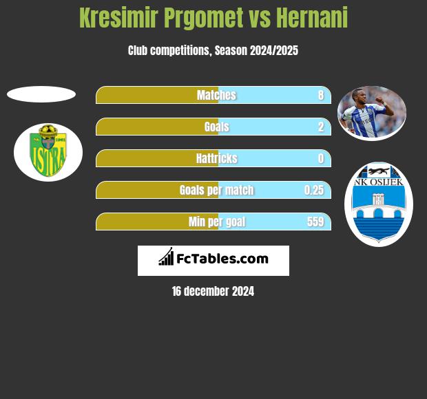 Kresimir Prgomet vs Hernani h2h player stats