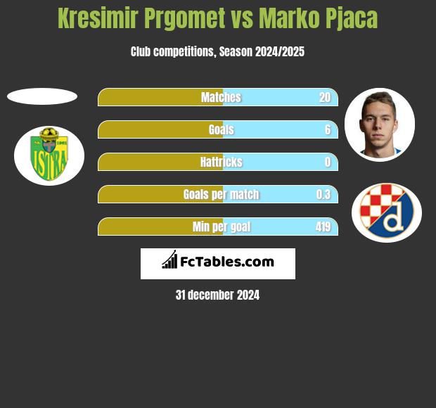 Kresimir Prgomet vs Marko Pjaca h2h player stats