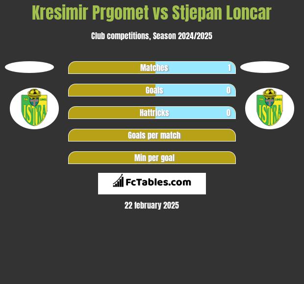 Kresimir Prgomet vs Stjepan Loncar h2h player stats