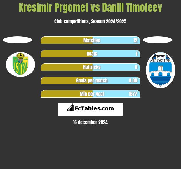 Kresimir Prgomet vs Daniil Timofeev h2h player stats