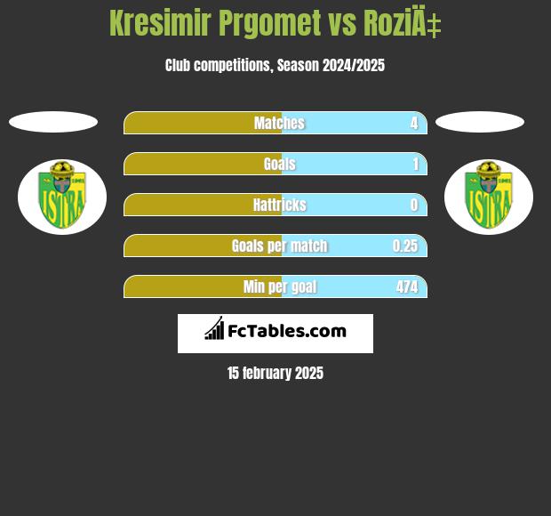 Kresimir Prgomet vs RoziÄ‡ h2h player stats