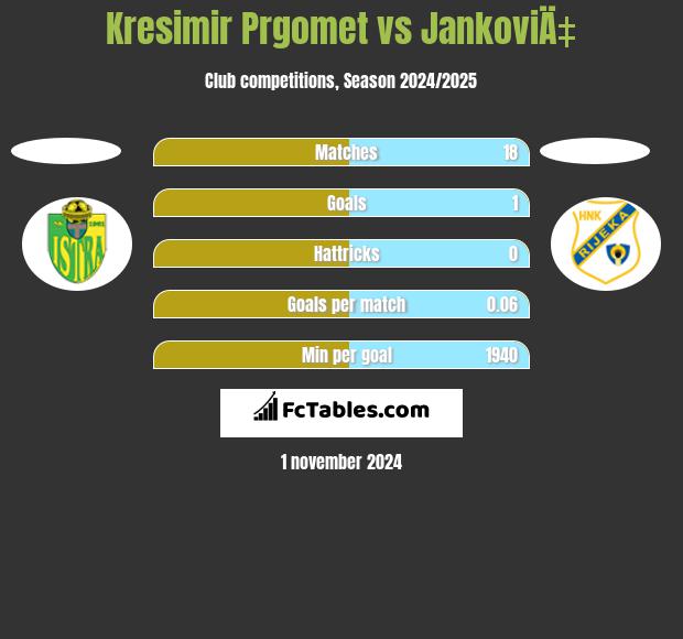 Kresimir Prgomet vs JankoviÄ‡ h2h player stats