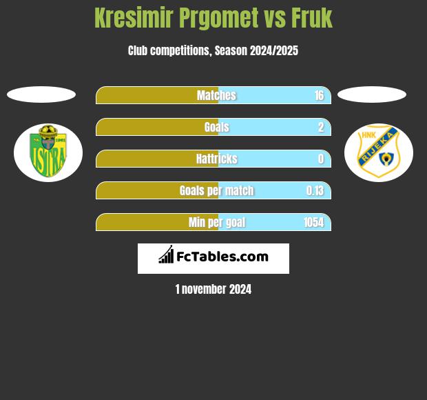 Kresimir Prgomet vs Fruk h2h player stats