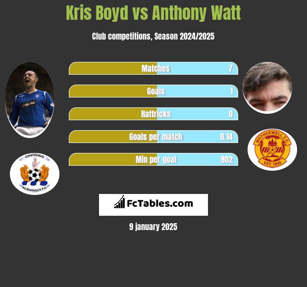 Kris Boyd vs Anthony Watt h2h player stats