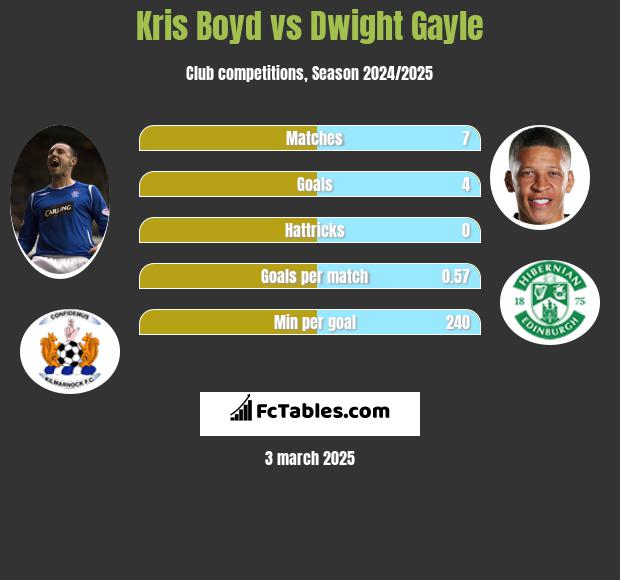 Kris Boyd vs Dwight Gayle h2h player stats