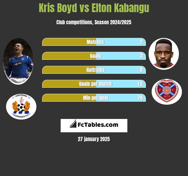 Kris Boyd vs Elton Kabangu h2h player stats