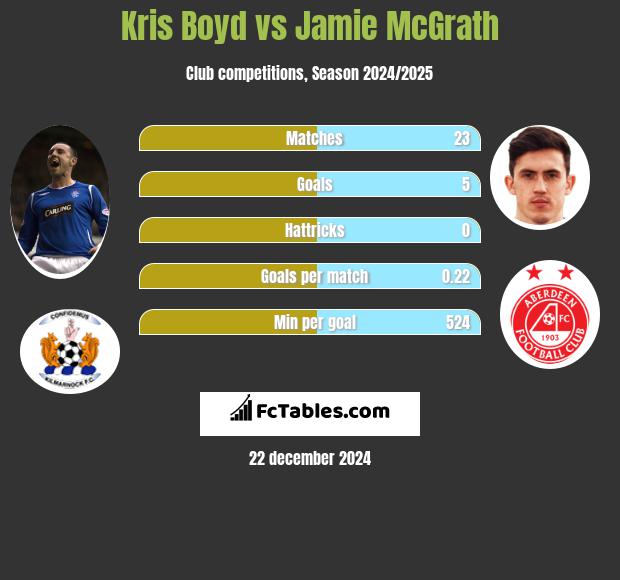 Kris Boyd vs Jamie McGrath h2h player stats