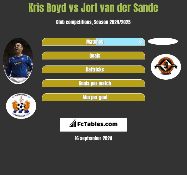 Kris Boyd vs Jort van der Sande h2h player stats